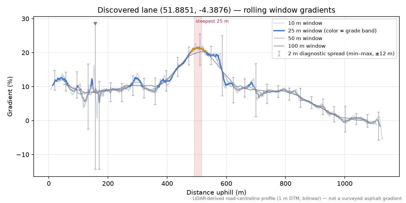 Discovered lane (51.8851, -4.3876) rolling gradient profile
