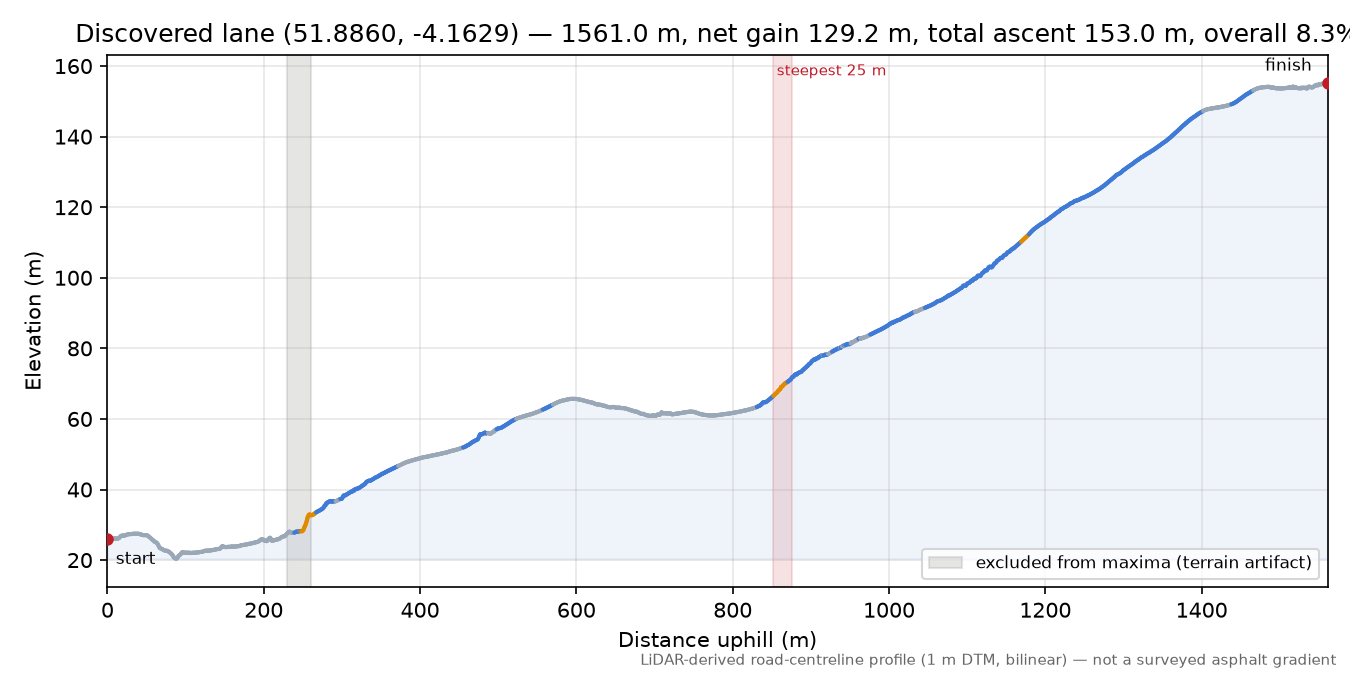 Discovered lane (51.8860, -4.1629) elevation profile