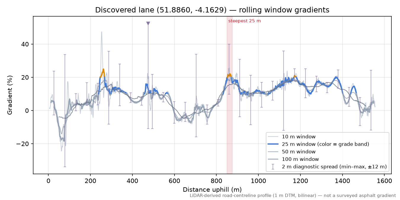 Discovered lane (51.8860, -4.1629) rolling gradient profile