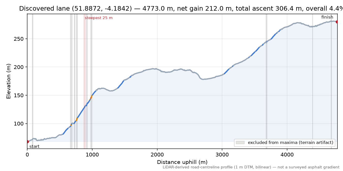 Discovered lane (51.8872, -4.1842) elevation profile