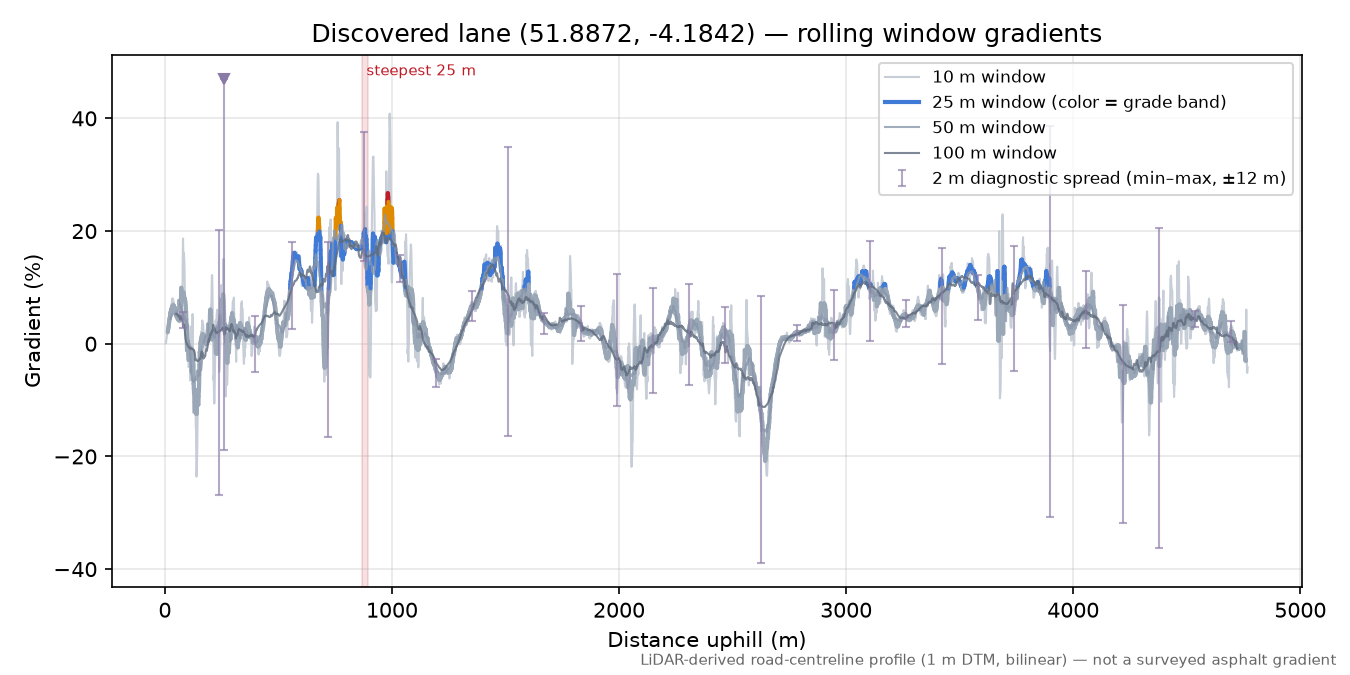 Discovered lane (51.8872, -4.1842) rolling gradient profile