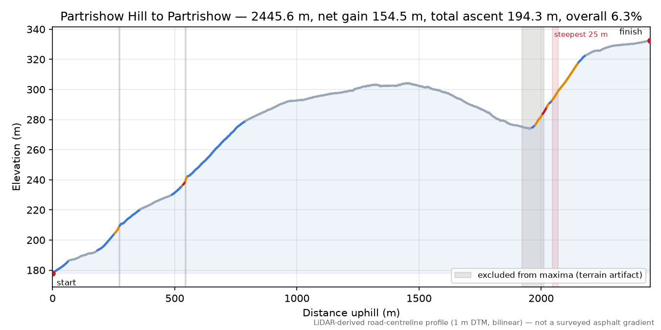 Partrishow Hill to Partrishow elevation profile