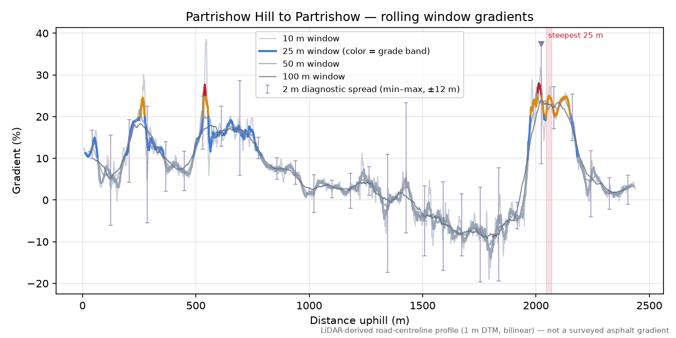 Partrishow Hill to Partrishow rolling gradient profile