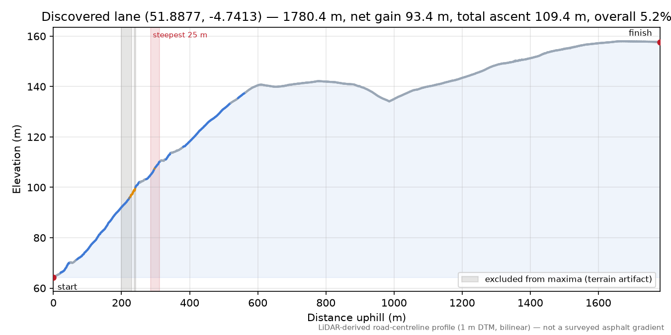 Discovered lane (51.8877, -4.7413) elevation profile