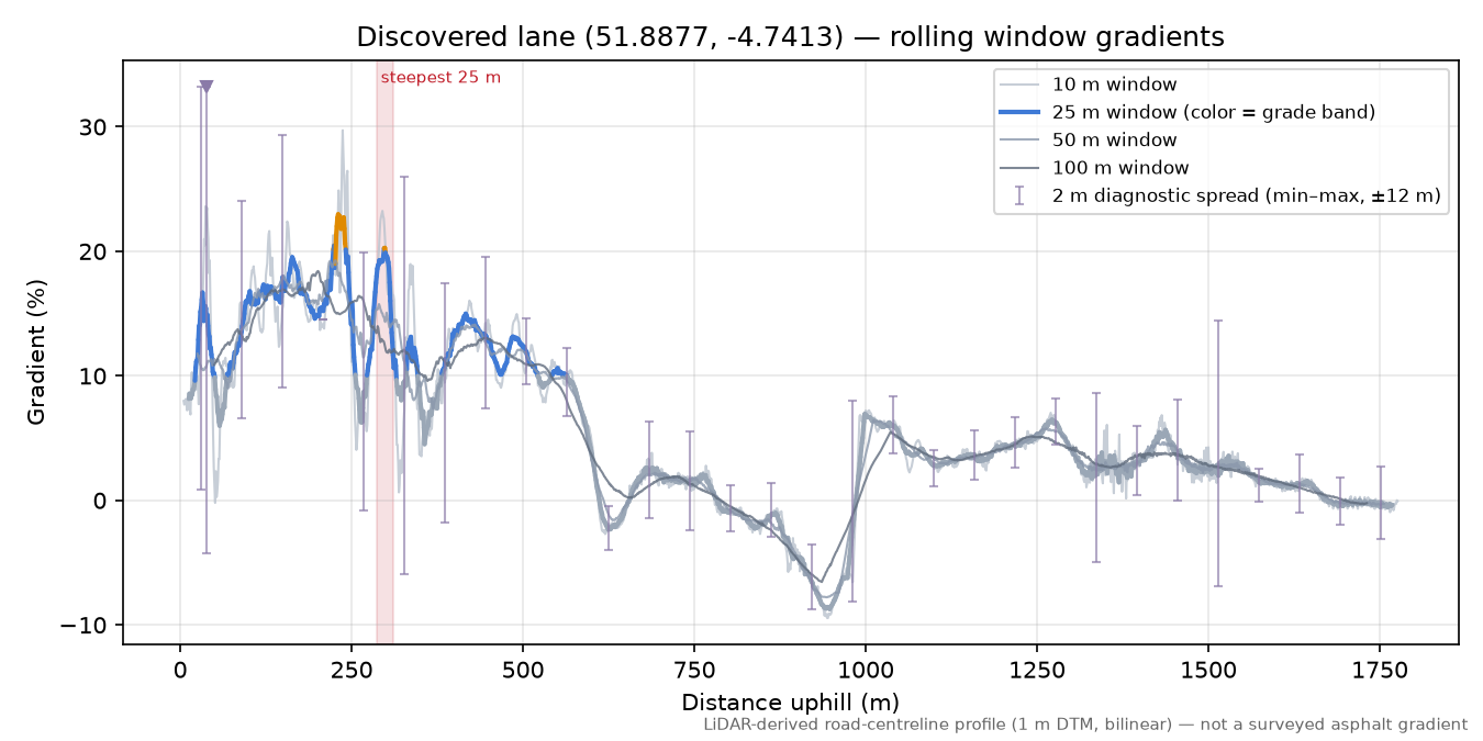 Discovered lane (51.8877, -4.7413) rolling gradient profile