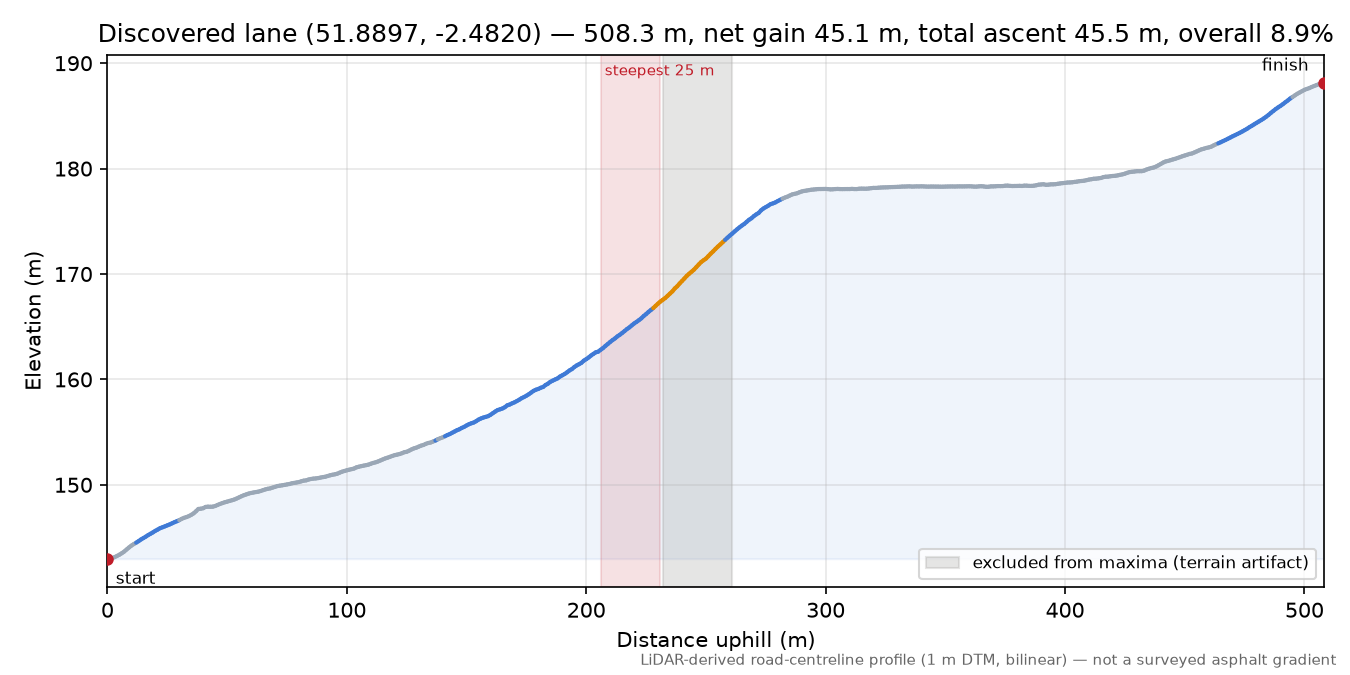 Discovered lane (51.8897, -2.4820) elevation profile