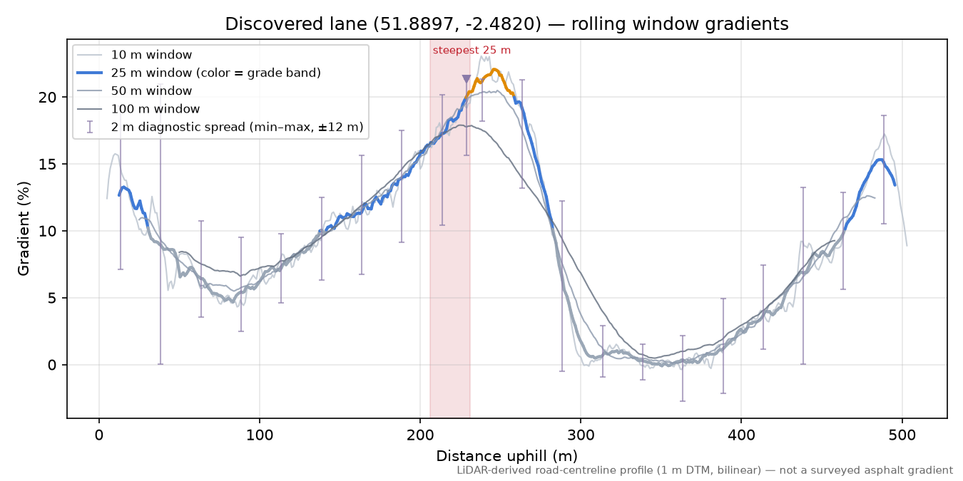 Discovered lane (51.8897, -2.4820) rolling gradient profile