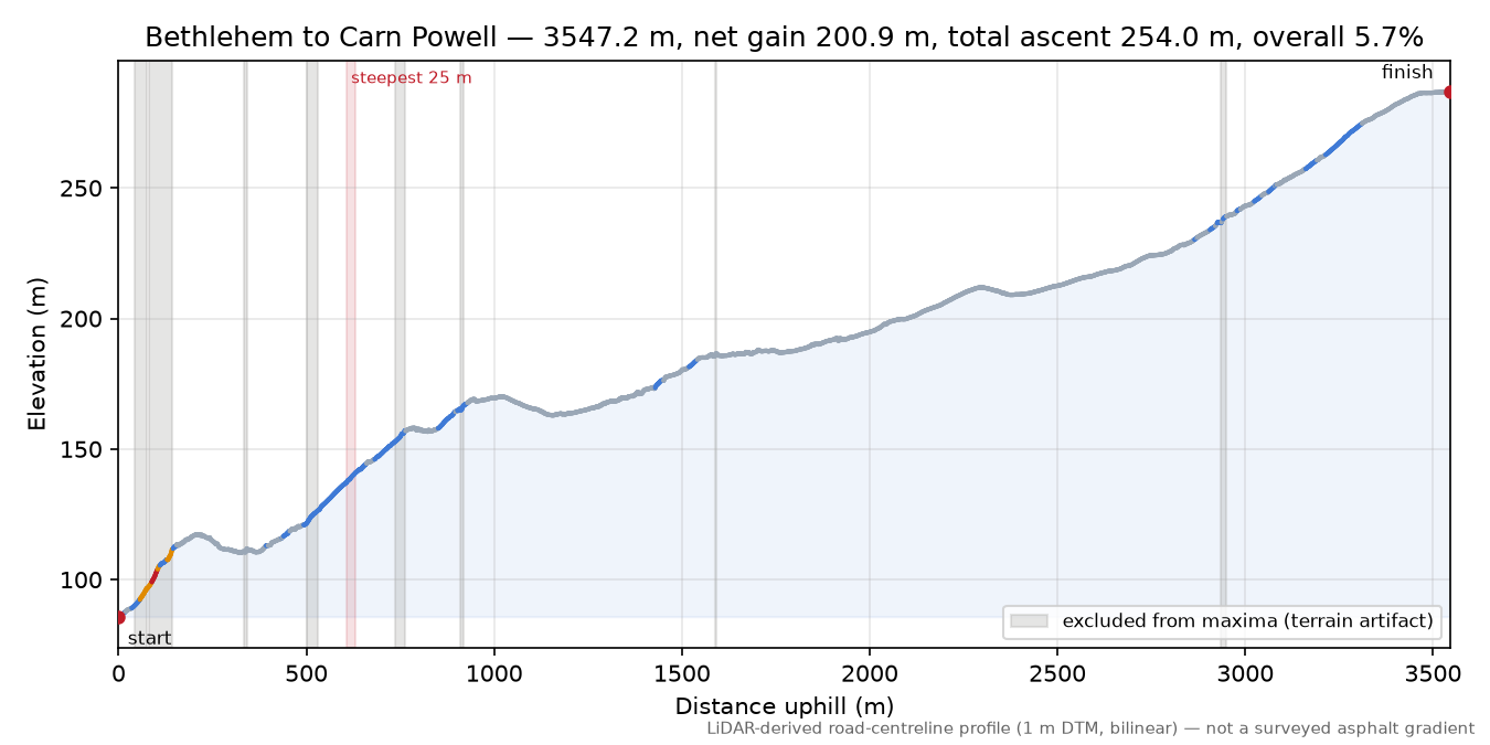 Bethlehem to Carn Powell elevation profile