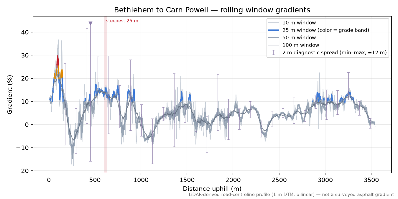 Bethlehem to Carn Powell rolling gradient profile
