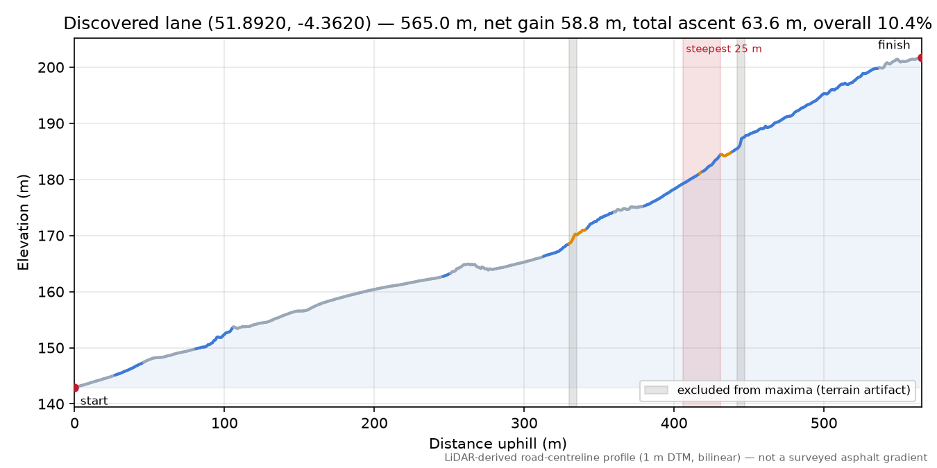 Discovered lane (51.8920, -4.3620) elevation profile