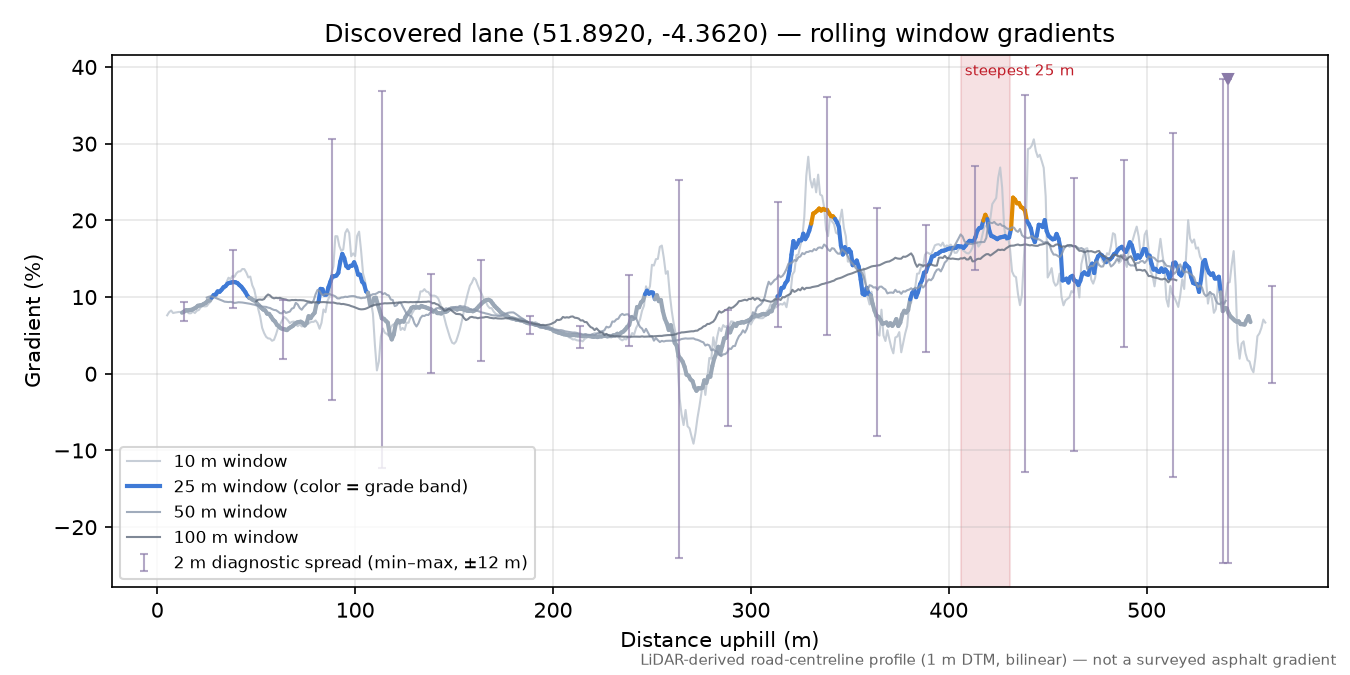 Discovered lane (51.8920, -4.3620) rolling gradient profile