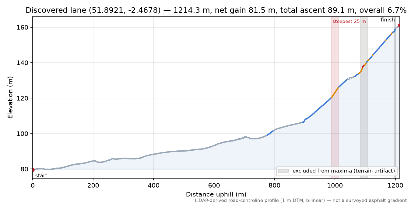 Discovered lane (51.8921, -2.4678) elevation profile
