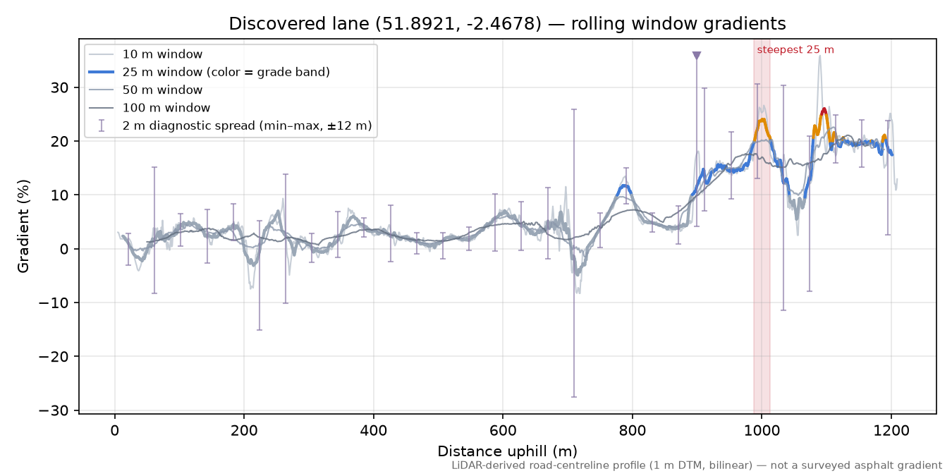 Discovered lane (51.8921, -2.4678) rolling gradient profile