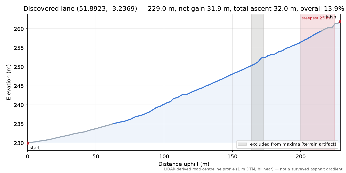 Discovered lane (51.8923, -3.2369) elevation profile