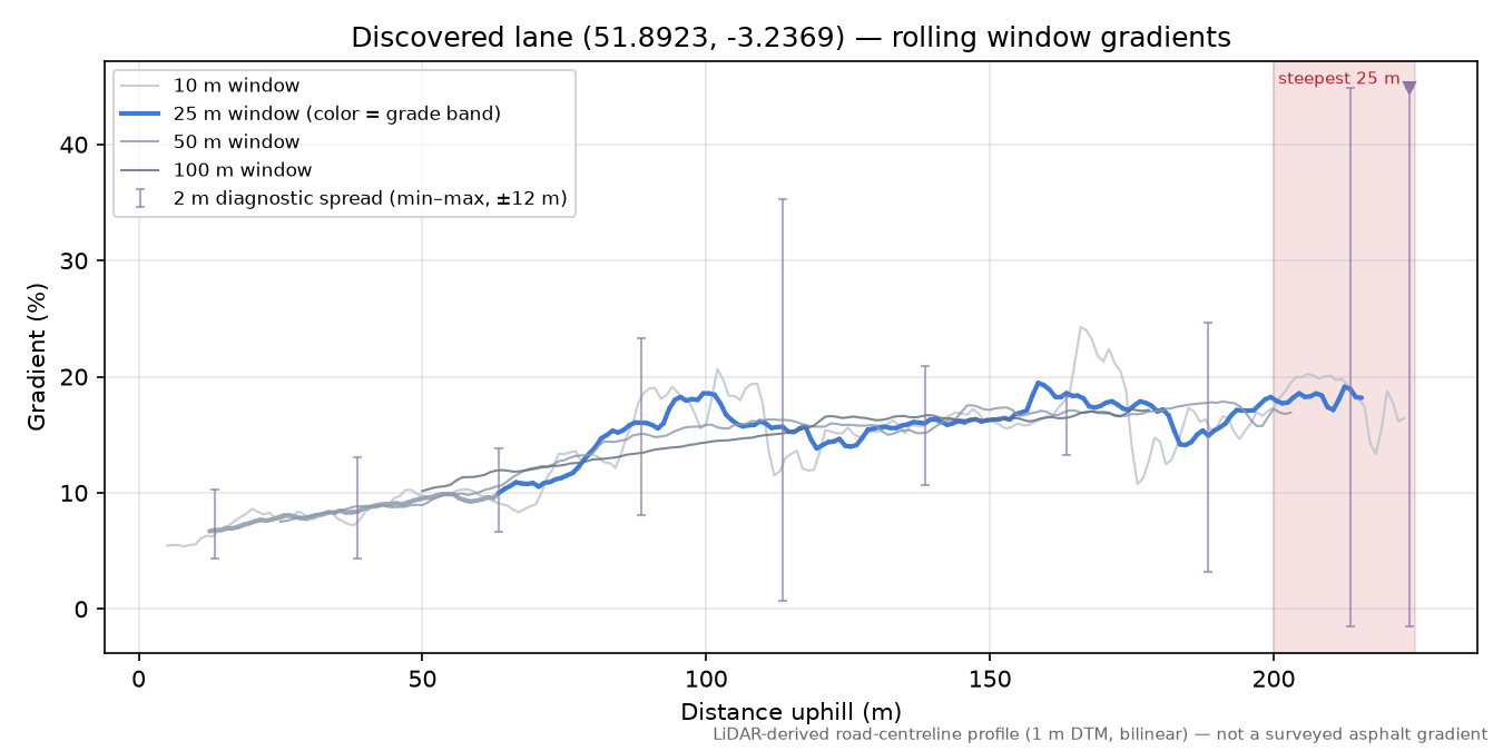 Discovered lane (51.8923, -3.2369) rolling gradient profile