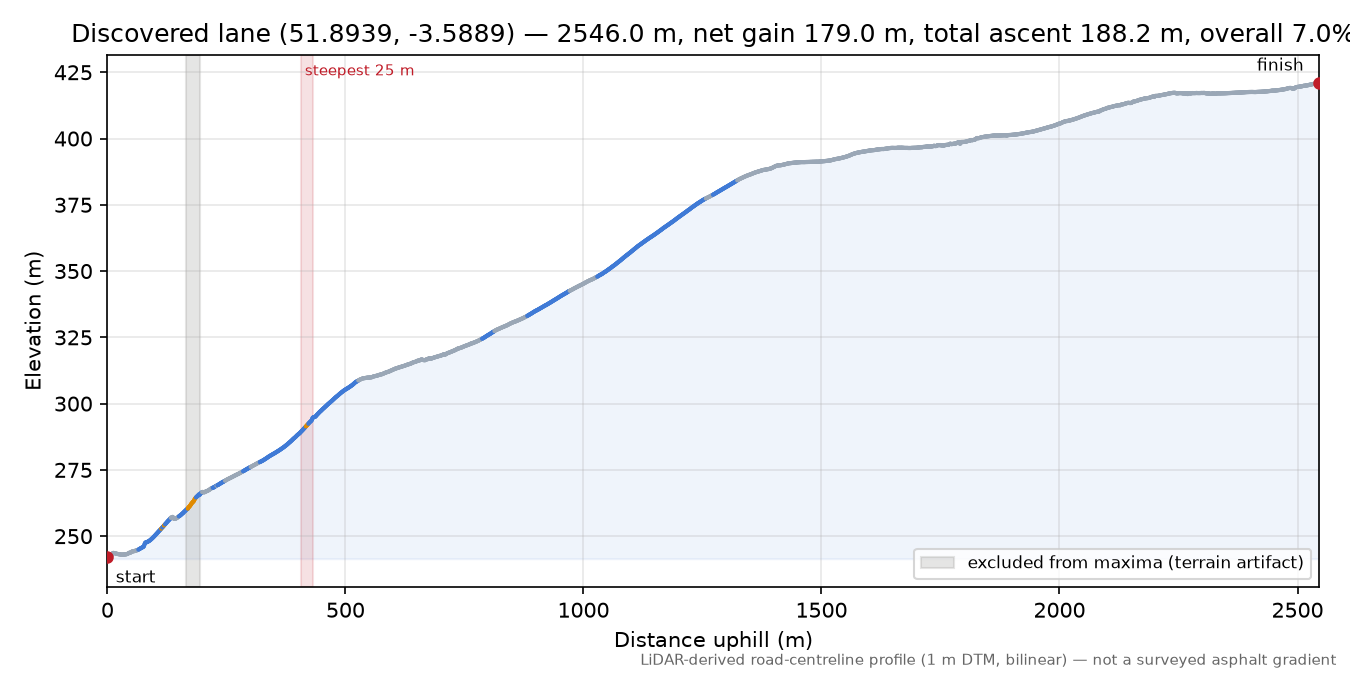 Discovered lane (51.8939, -3.5889) elevation profile