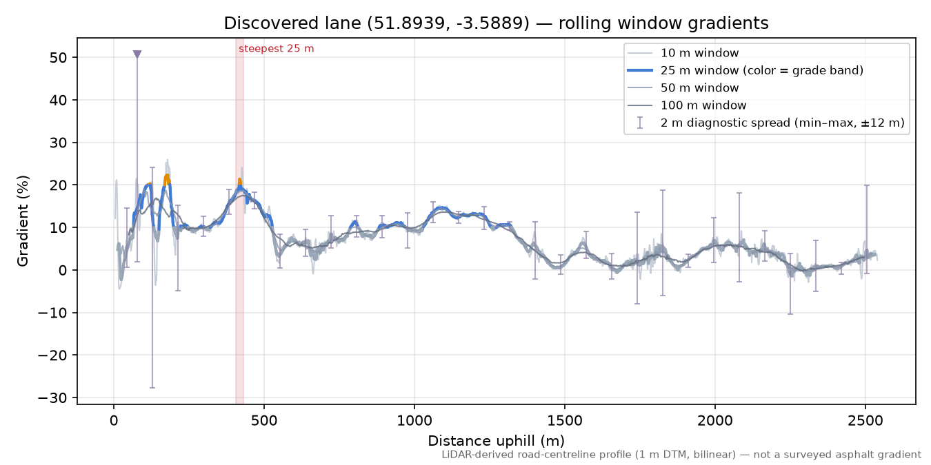 Discovered lane (51.8939, -3.5889) rolling gradient profile