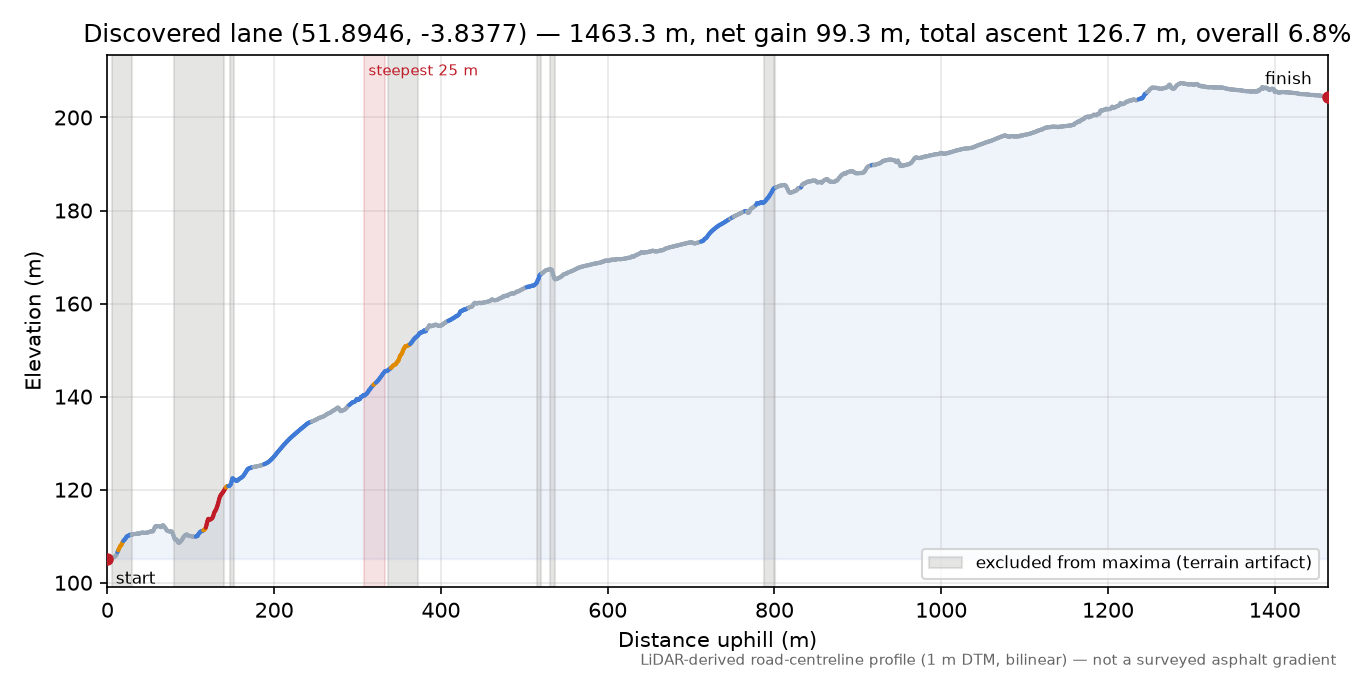 Discovered lane (51.8946, -3.8377) elevation profile
