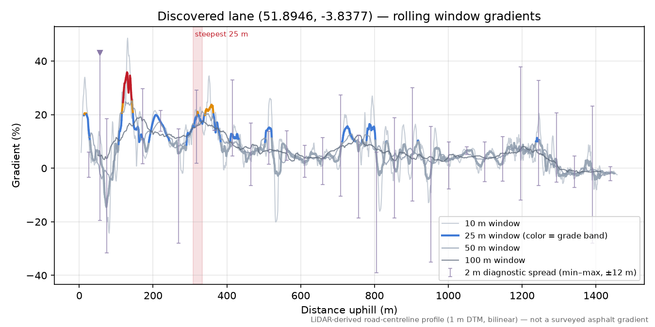 Discovered lane (51.8946, -3.8377) rolling gradient profile