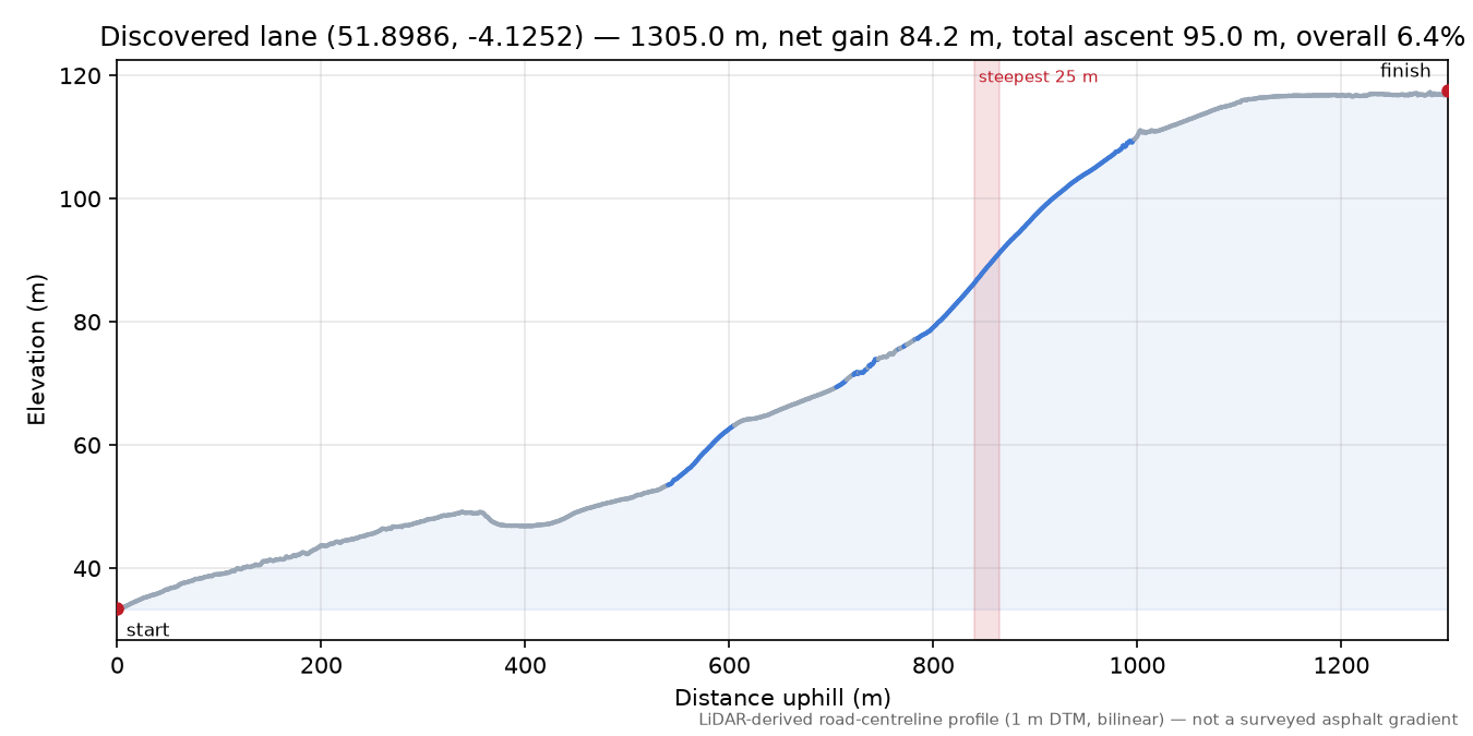 Discovered lane (51.8986, -4.1252) elevation profile