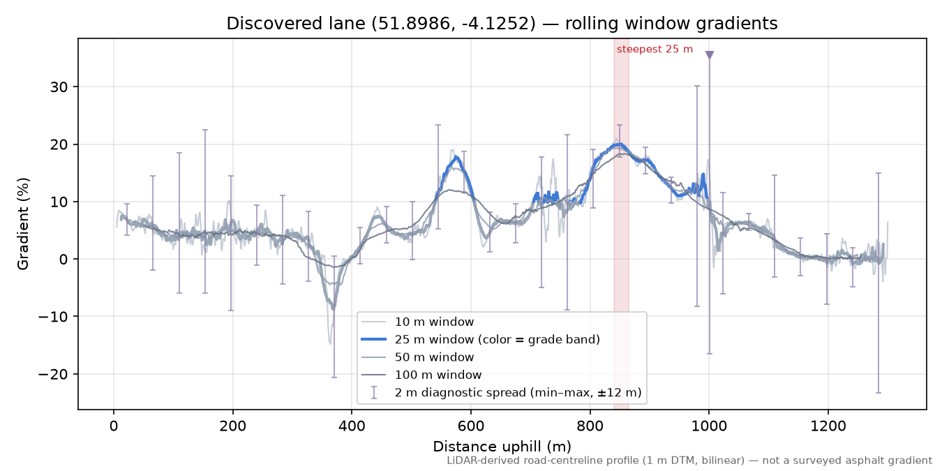 Discovered lane (51.8986, -4.1252) rolling gradient profile