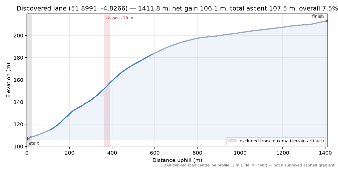 Discovered lane (51.8991, -4.8266) elevation profile