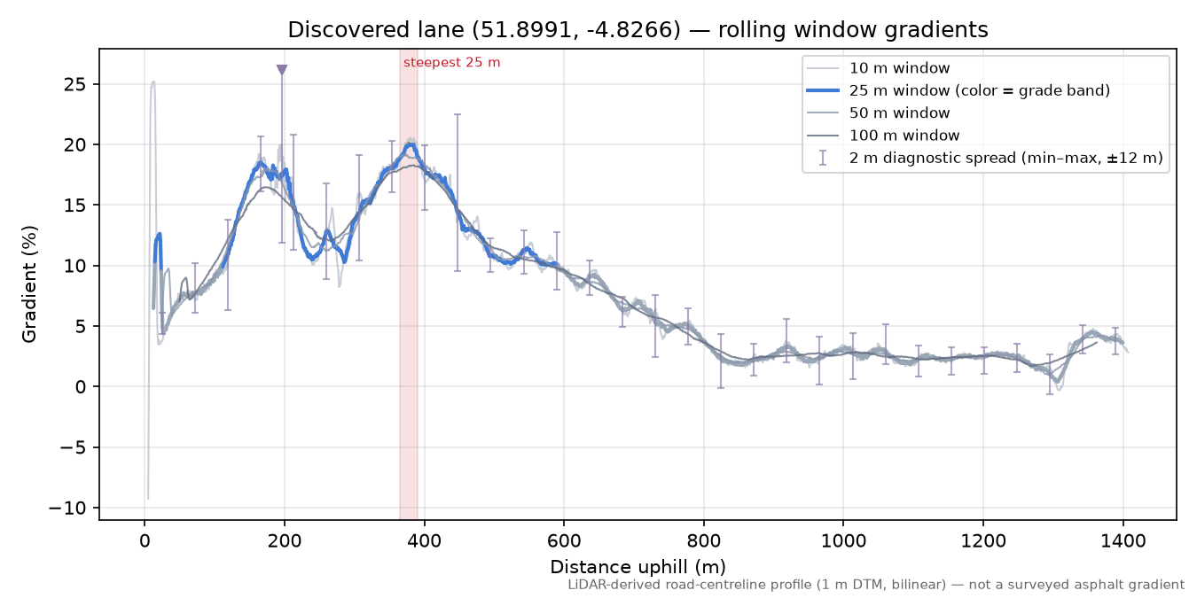 Discovered lane (51.8991, -4.8266) rolling gradient profile