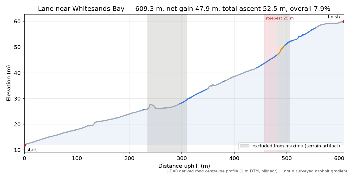 Lane near Whitesands Bay elevation profile