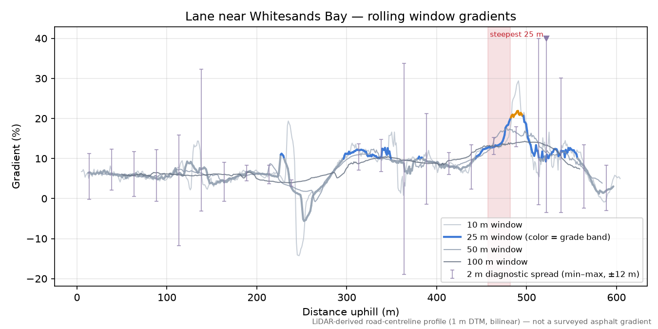 Lane near Whitesands Bay rolling gradient profile