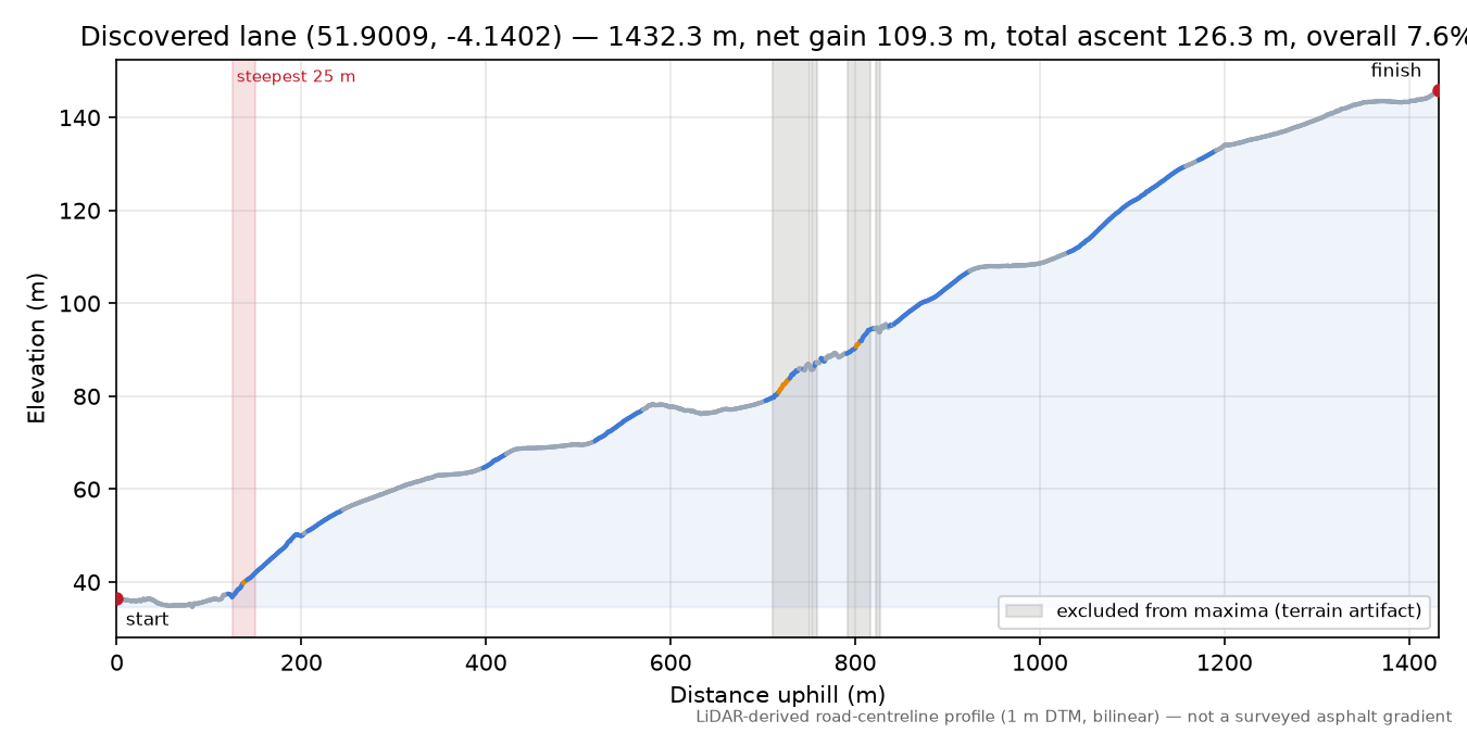 Discovered lane (51.9009, -4.1402) elevation profile