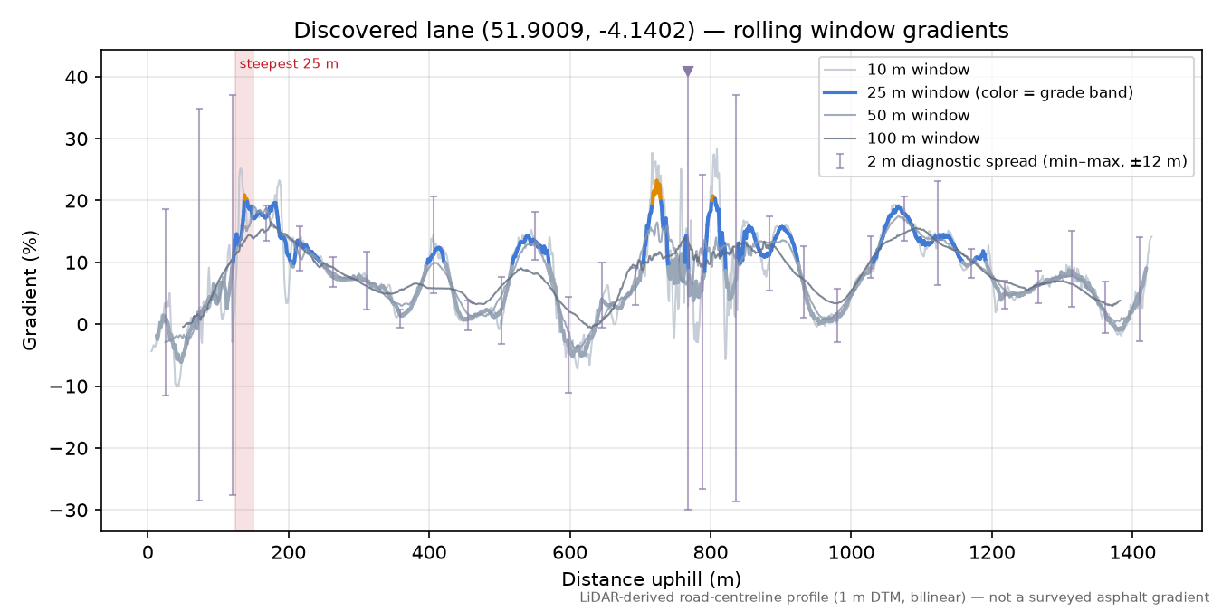 Discovered lane (51.9009, -4.1402) rolling gradient profile