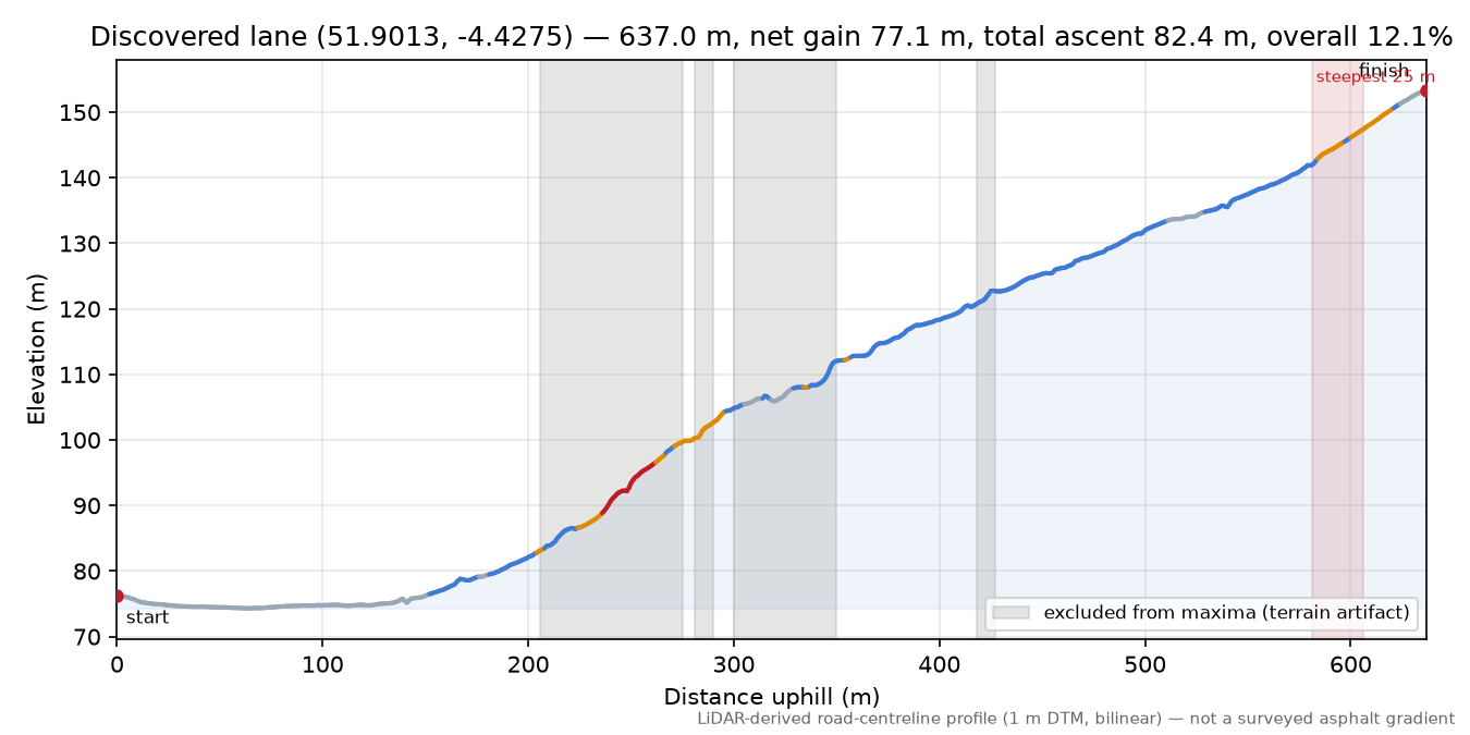 Discovered lane (51.9013, -4.4275) elevation profile