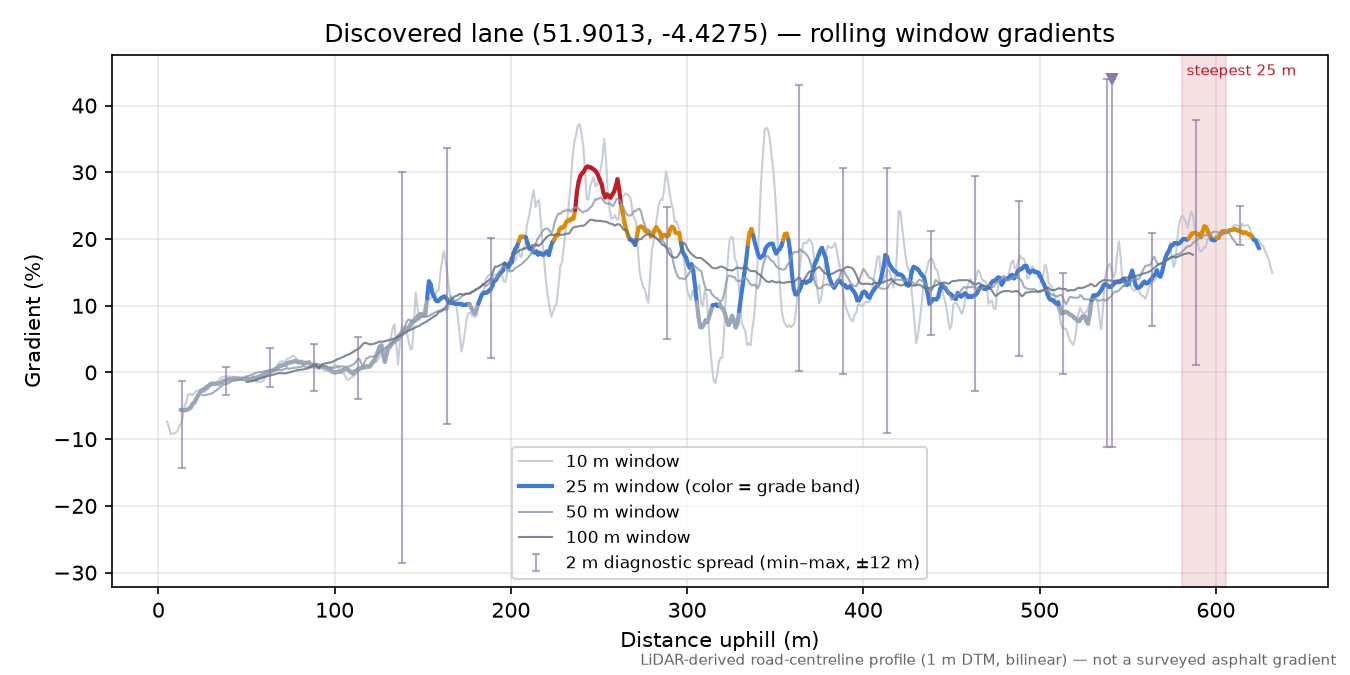 Discovered lane (51.9013, -4.4275) rolling gradient profile