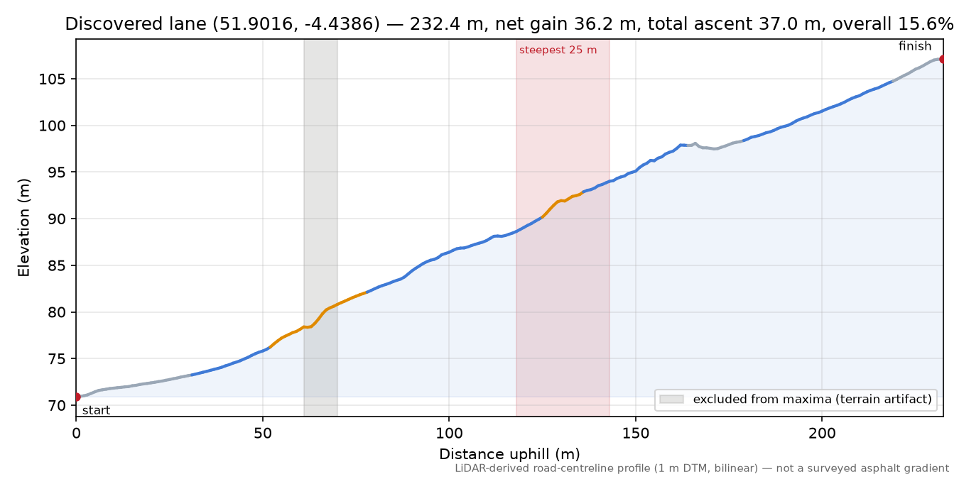 Discovered lane (51.9016, -4.4386) elevation profile