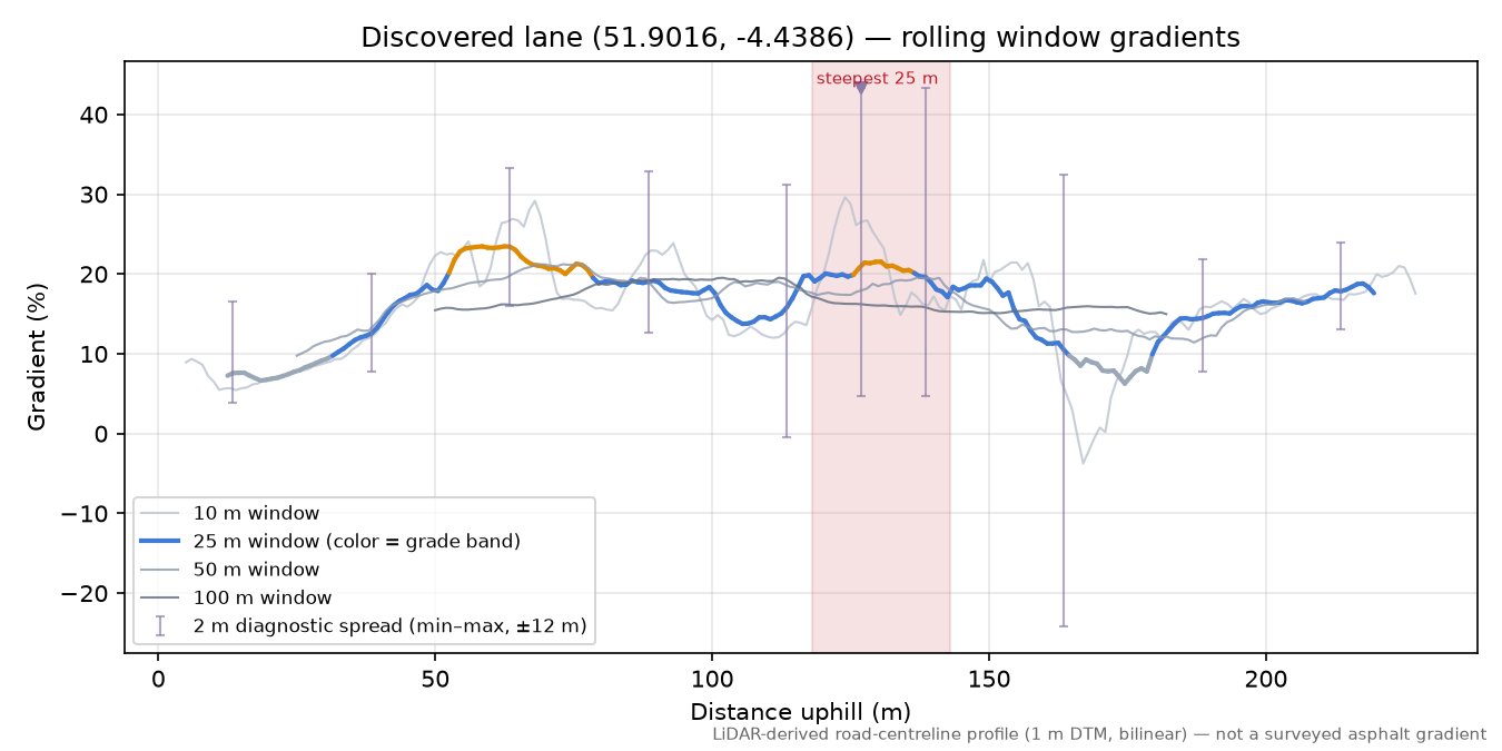 Discovered lane (51.9016, -4.4386) rolling gradient profile