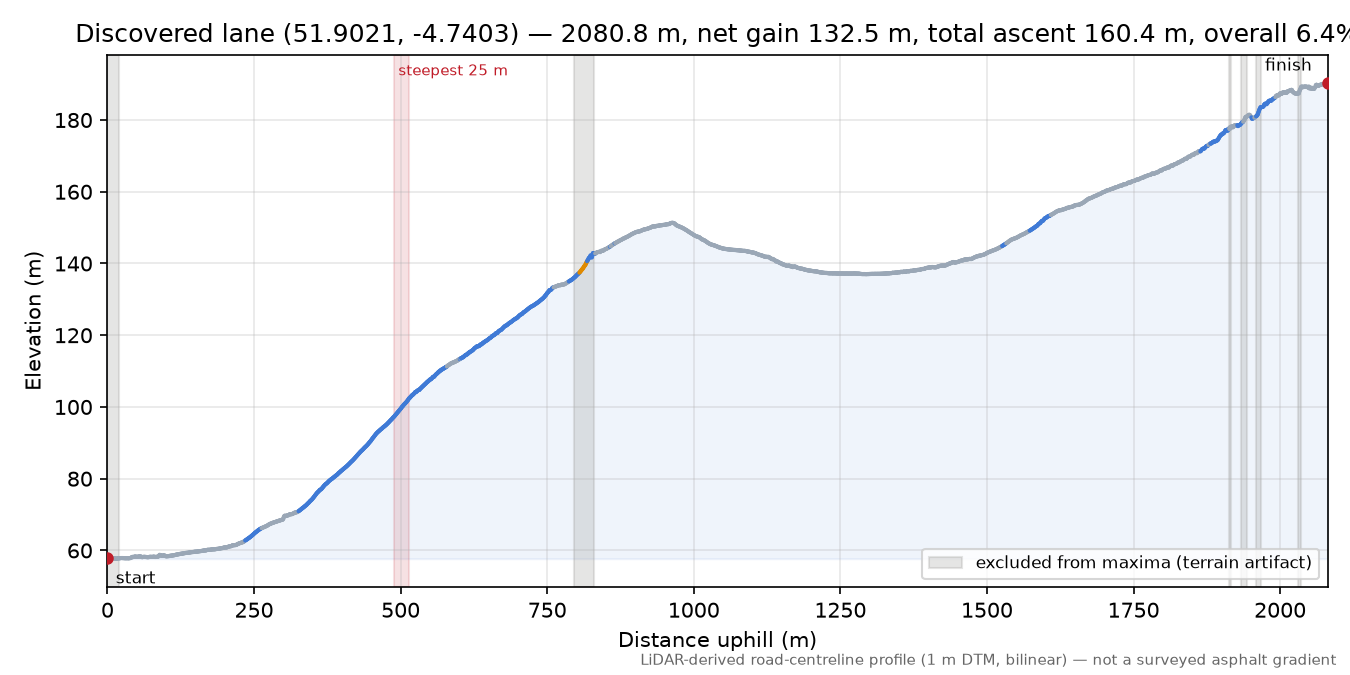 Discovered lane (51.9021, -4.7403) elevation profile