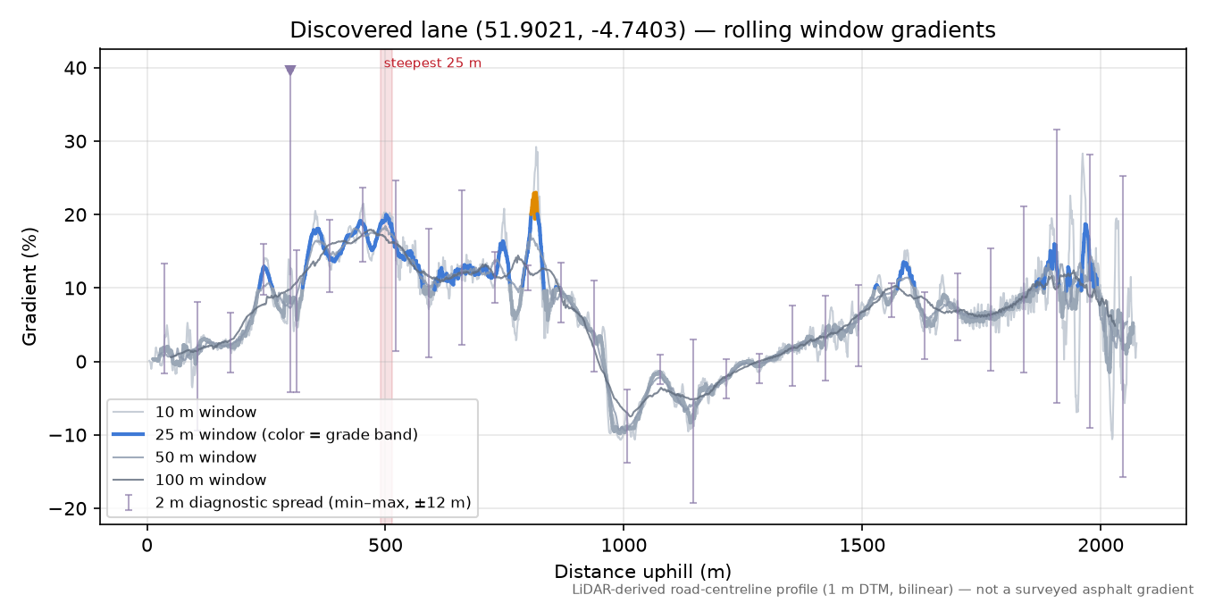 Discovered lane (51.9021, -4.7403) rolling gradient profile