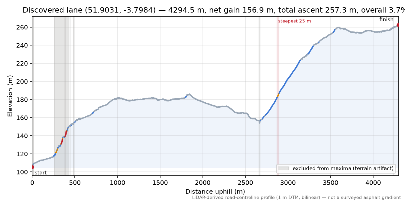 Discovered lane (51.9031, -3.7984) elevation profile