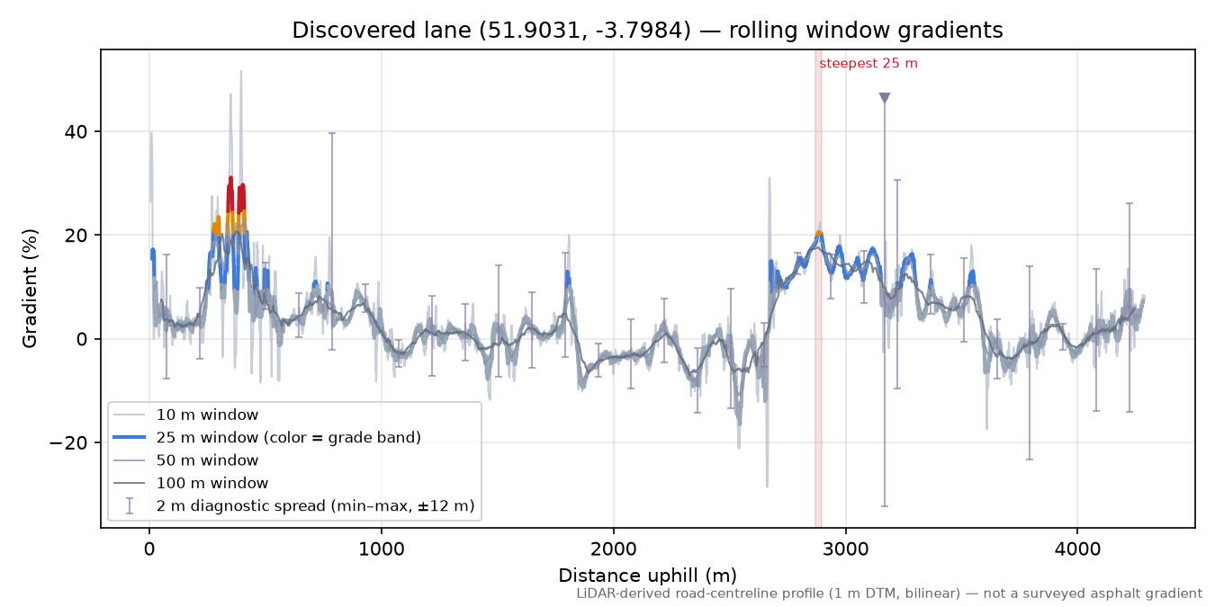 Discovered lane (51.9031, -3.7984) rolling gradient profile