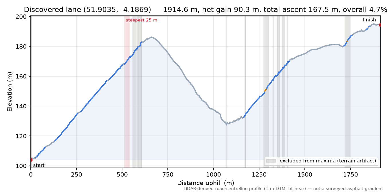 Discovered lane (51.9035, -4.1869) elevation profile