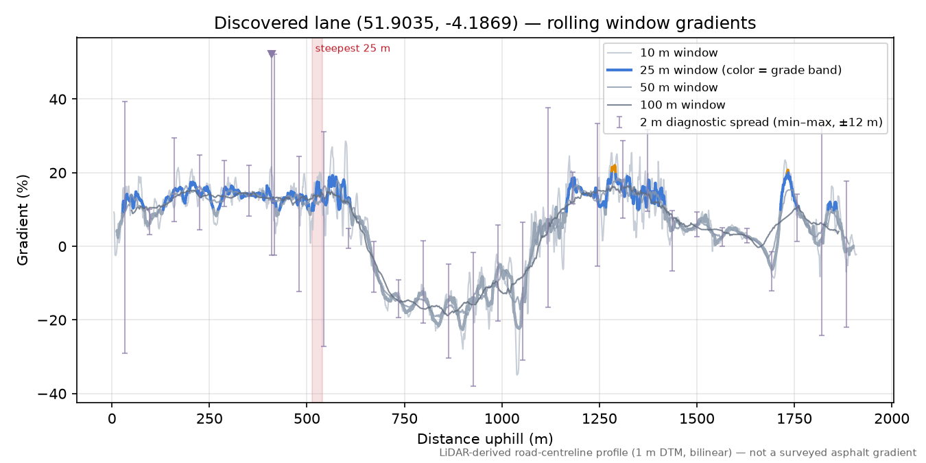 Discovered lane (51.9035, -4.1869) rolling gradient profile