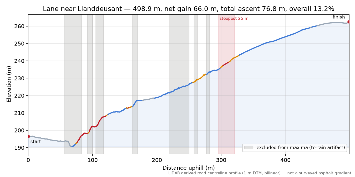 Lane near Llanddeusant elevation profile