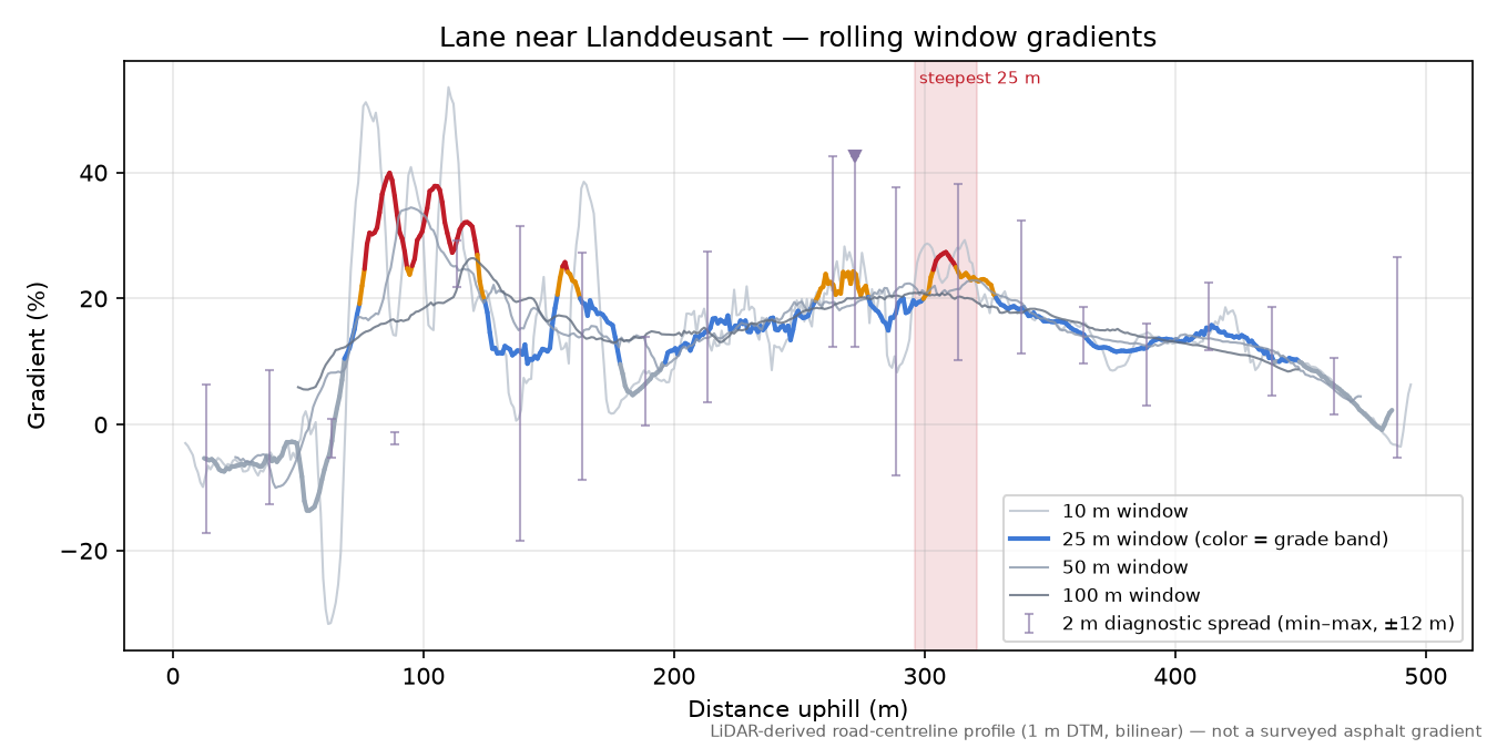 Lane near Llanddeusant rolling gradient profile