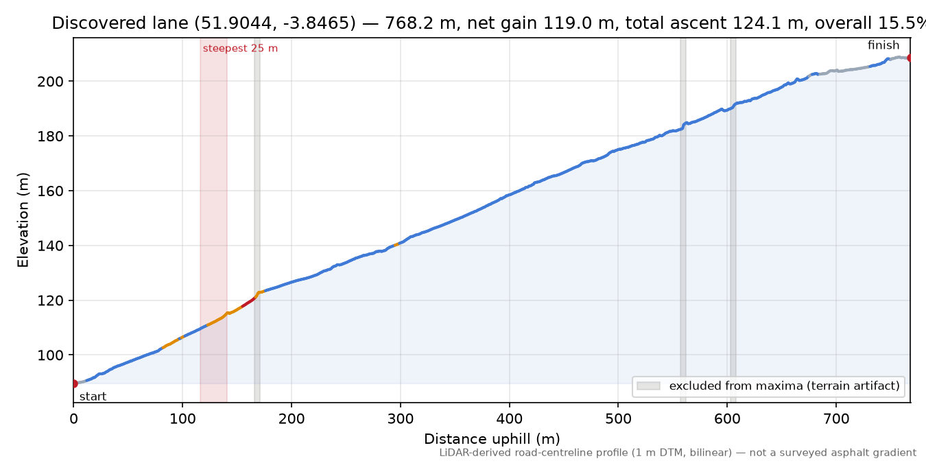 Discovered lane (51.9044, -3.8465) elevation profile