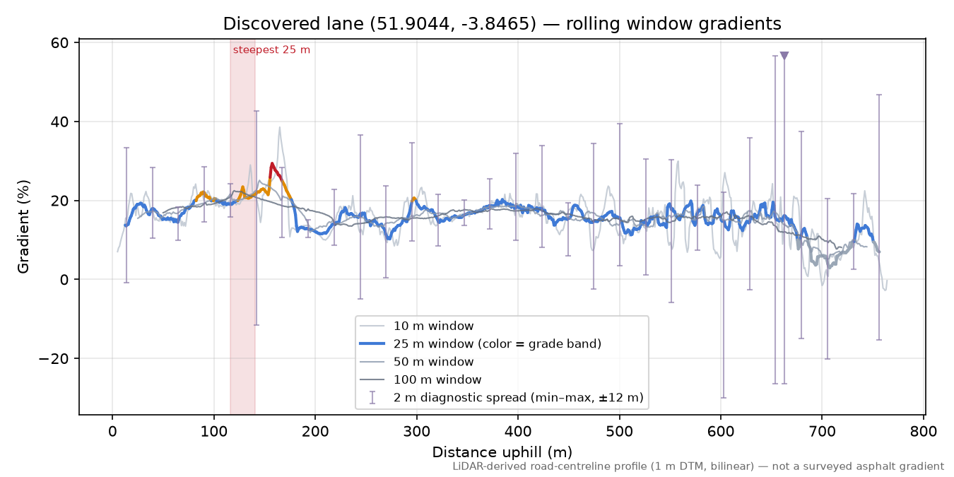 Discovered lane (51.9044, -3.8465) rolling gradient profile