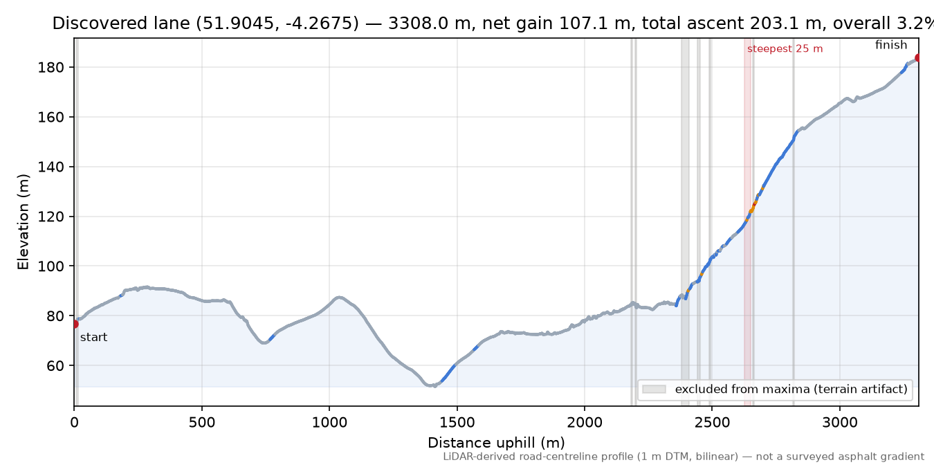 Discovered lane (51.9045, -4.2675) elevation profile