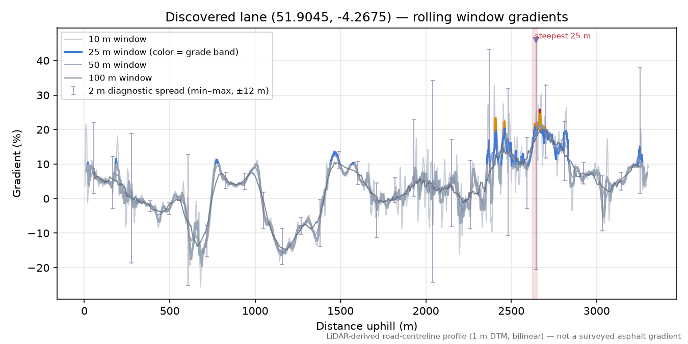 Discovered lane (51.9045, -4.2675) rolling gradient profile