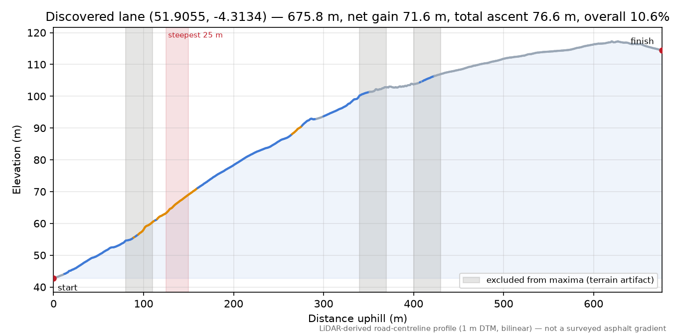 Discovered lane (51.9055, -4.3134) elevation profile