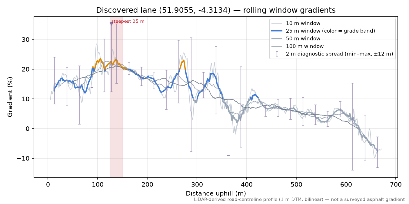 Discovered lane (51.9055, -4.3134) rolling gradient profile
