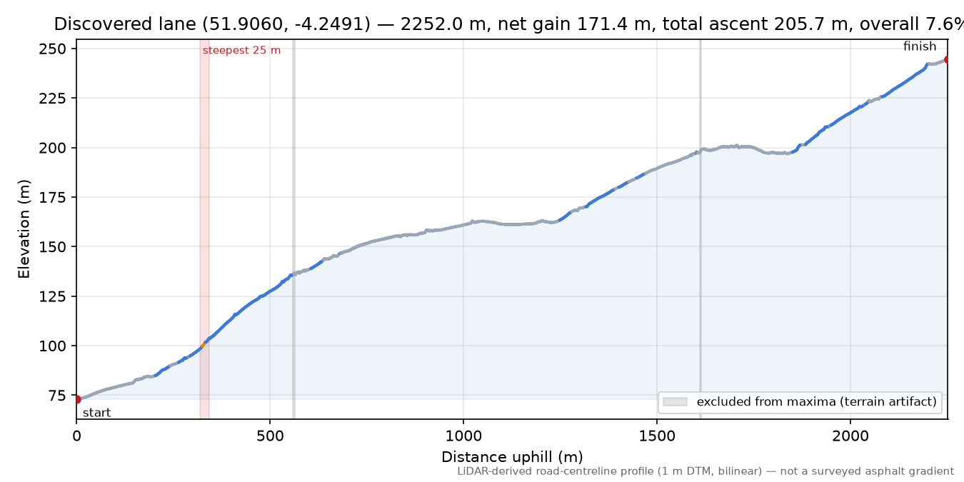 Discovered lane (51.9060, -4.2491) elevation profile